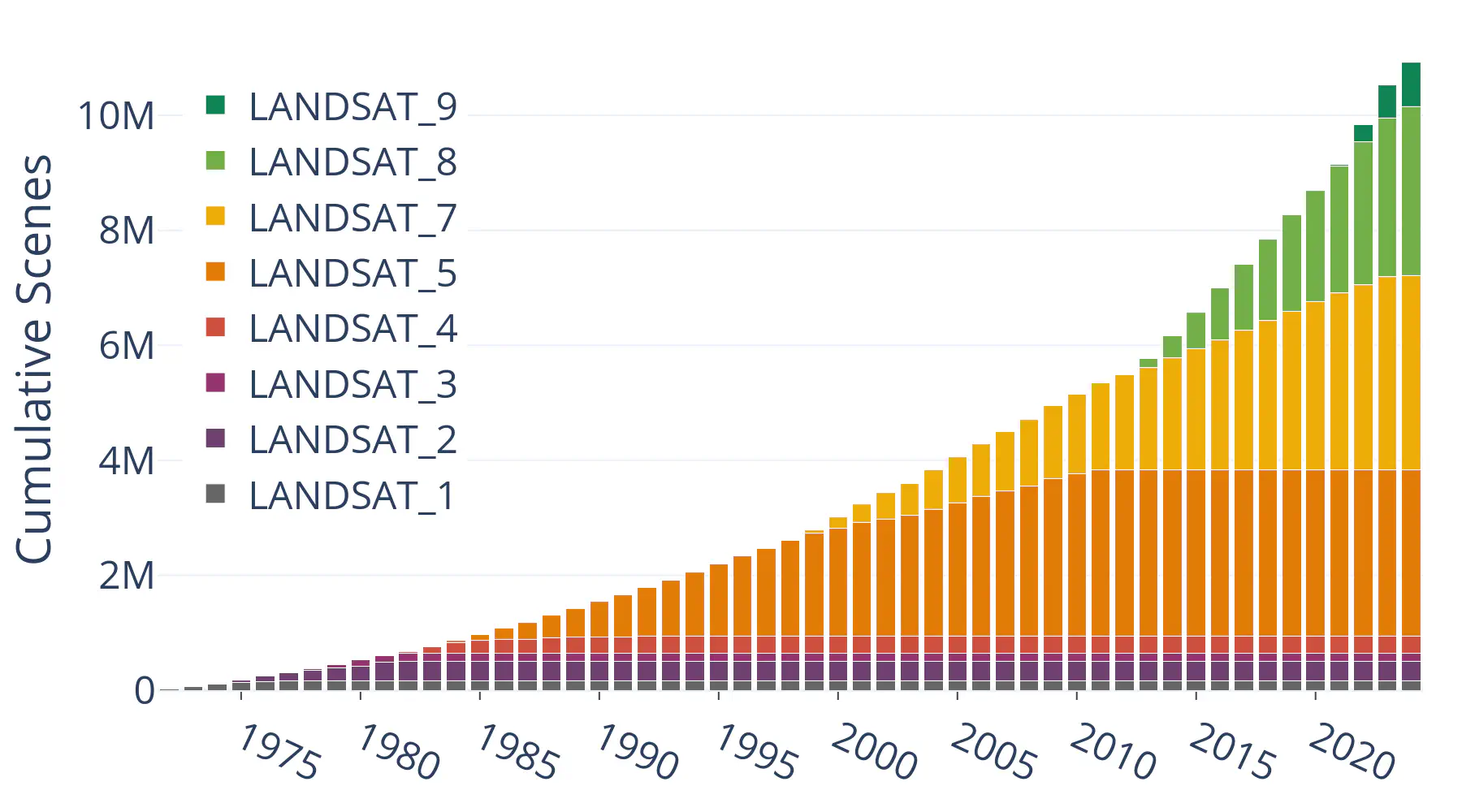 Cumulative scenes by year and spacecraft.