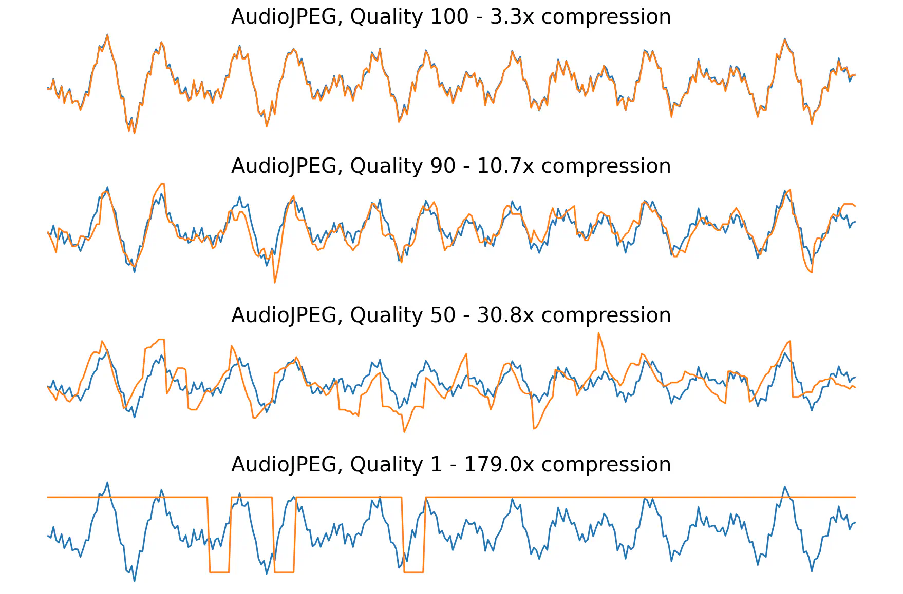 Compressed waveforms getting progressively worse as JPEG quality goes down.