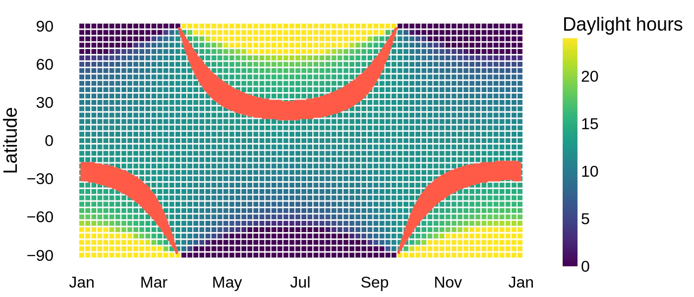 A figure of day length by latitude and date with a band of red marking 15 hours of daylight.