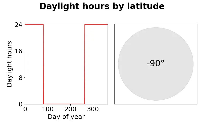 An animation showing day length changing by latitude