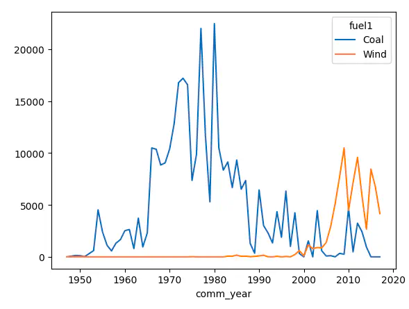 A plot of powerplant capacity by year