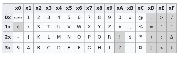 The character encoding table for IBM 1401 BCD.