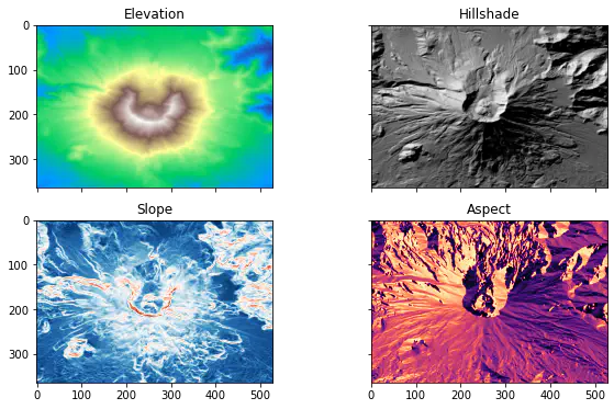 Four panels with the original height map and each of the derived topographic variables.